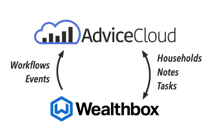 AdviceCloud-Wealthbox Dataflow