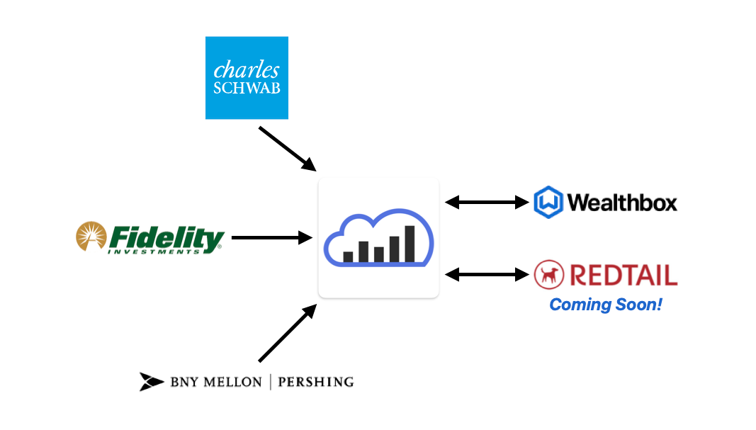 AdviceCloud Dataflow