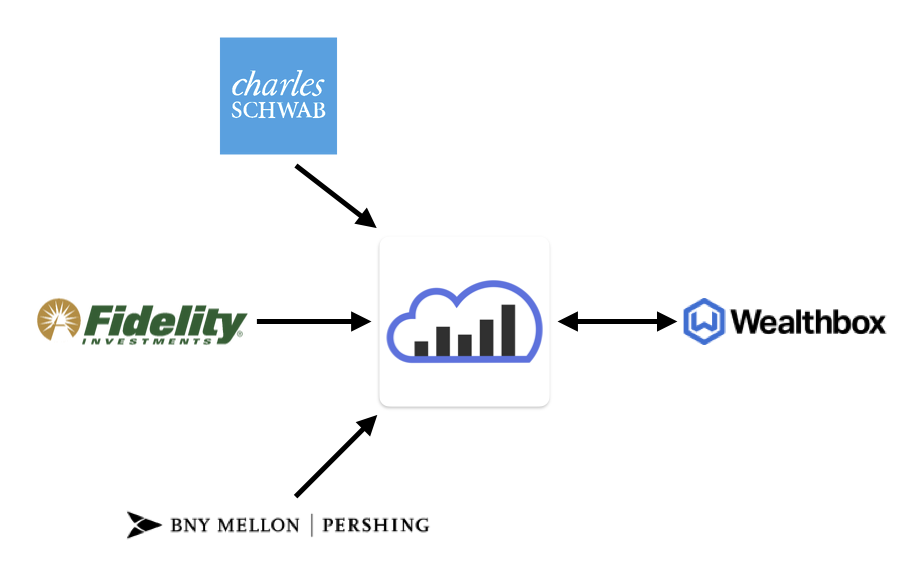 AdviceCloud Data Diagram